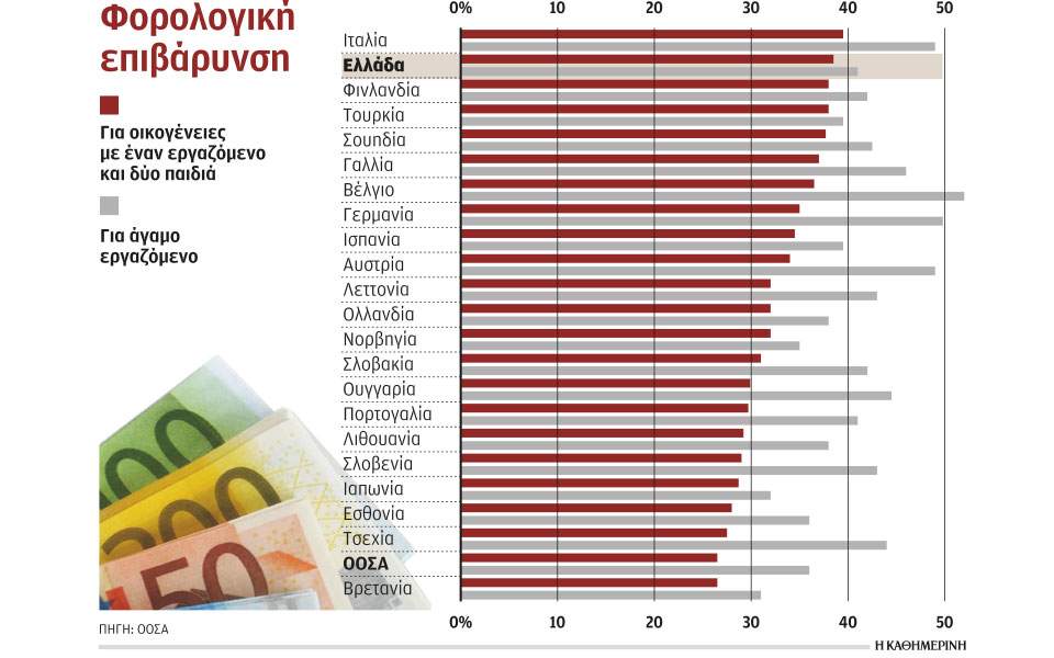Χειρότερη... φορολογικά χώρα για οικογένειες με παιδιά η Ελλάδα